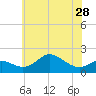 Worton Creek entrance tide chart for Tuesday, May 28, 2024