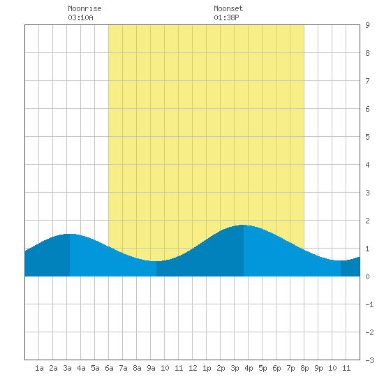 Worton Creek entrance tide chart for Thursday, May 2, 2024