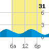 Worton Creek entrance tide chart for Friday, May 31, 2024