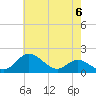 Worton Creek entrance tide chart for Monday, May 6, 2024