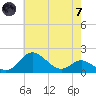 Worton Creek entrance tide chart for Tuesday, May 7, 2024