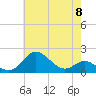 Worton Creek entrance tide chart for Wednesday, May 8, 2024