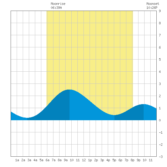 Worton Creek entrance tide chart for Thursday, May 9, 2024