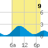 Worton Creek entrance tide chart for Thursday, May 9, 2024