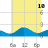 Worton Creek entrance tide chart for Monday, June 10, 2024