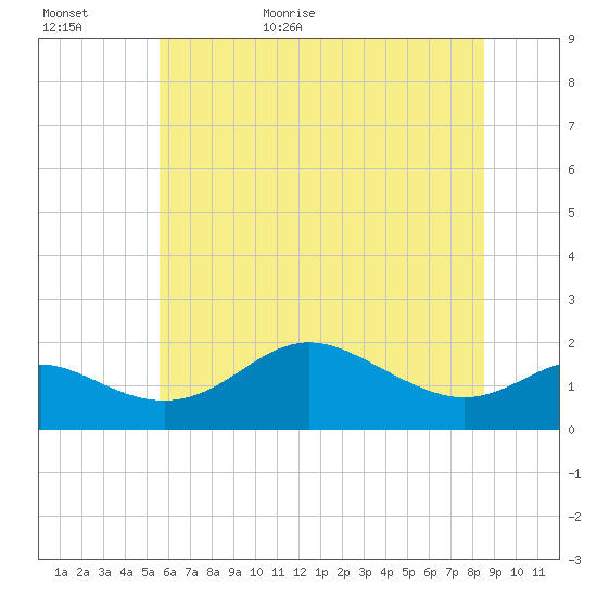 Worton Creek entrance tide chart for Tuesday, June 11, 2024