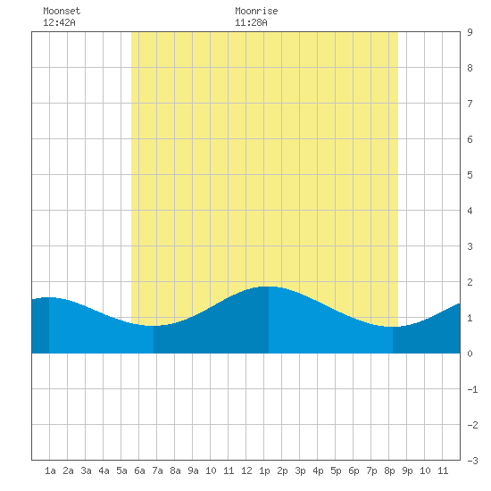 Worton Creek entrance tide chart for Wednesday, June 12, 2024
