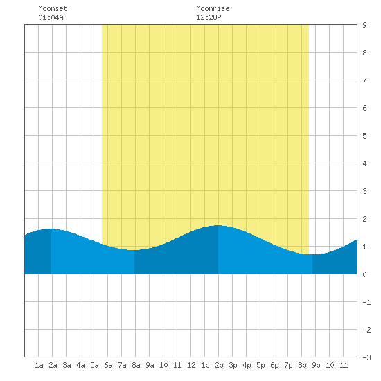 Worton Creek entrance tide chart for Thursday, June 13, 2024