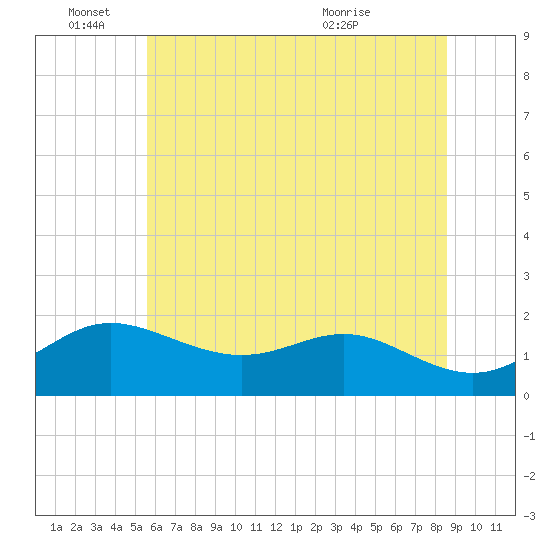 Worton Creek entrance tide chart for Saturday, June 15, 2024