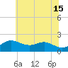 Worton Creek entrance tide chart for Saturday, June 15, 2024