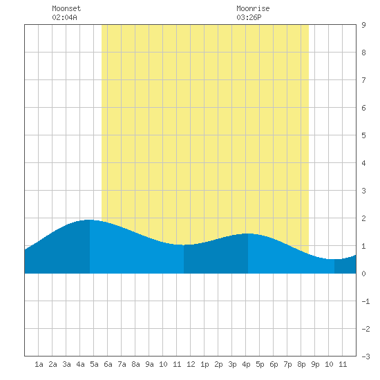 Worton Creek entrance tide chart for Sunday, June 16, 2024