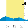 Worton Creek entrance tide chart for Sunday, June 16, 2024