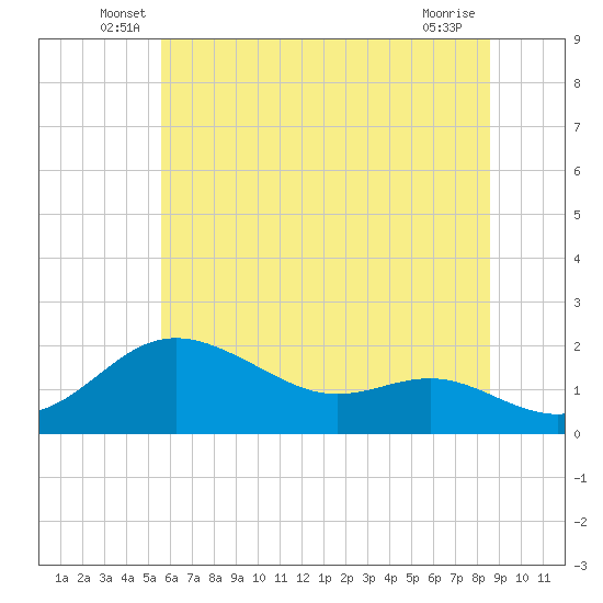 Worton Creek entrance tide chart for Tuesday, June 18, 2024