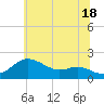 Worton Creek entrance tide chart for Tuesday, June 18, 2024