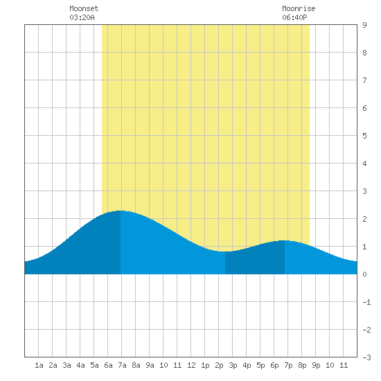 Worton Creek entrance tide chart for Wednesday, June 19, 2024