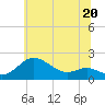 Worton Creek entrance tide chart for Thursday, June 20, 2024
