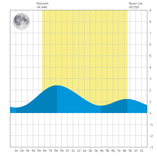 Worton Creek entrance tide chart for Friday, June 21, 2024