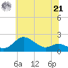 Worton Creek entrance tide chart for Friday, June 21, 2024
