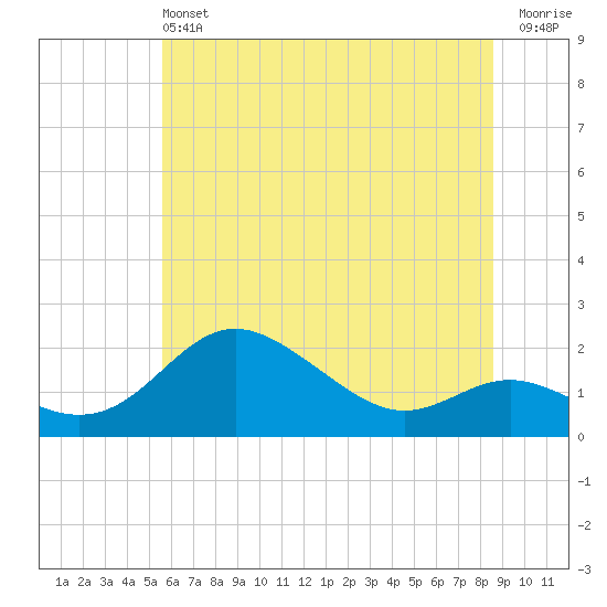 Worton Creek entrance tide chart for Saturday, June 22, 2024