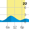 Worton Creek entrance tide chart for Saturday, June 22, 2024