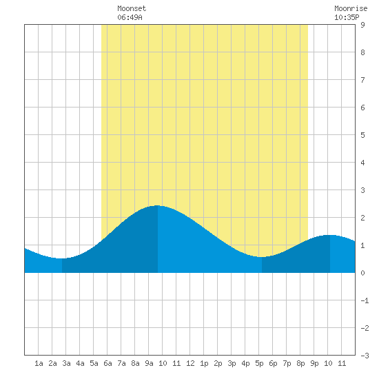 Worton Creek entrance tide chart for Sunday, June 23, 2024