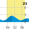 Worton Creek entrance tide chart for Sunday, June 23, 2024