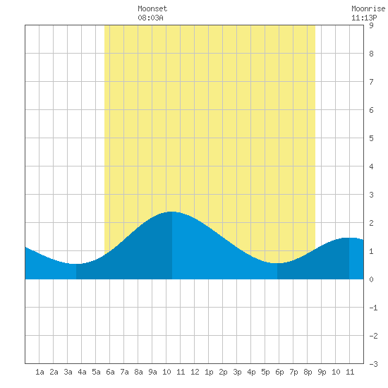 Worton Creek entrance tide chart for Monday, June 24, 2024