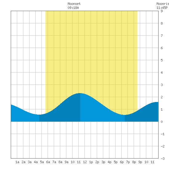 Worton Creek entrance tide chart for Tuesday, June 25, 2024