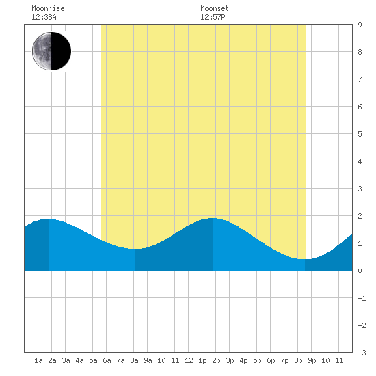 Worton Creek entrance tide chart for Friday, June 28, 2024