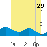 Worton Creek entrance tide chart for Saturday, June 29, 2024