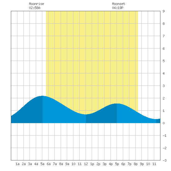 Worton Creek entrance tide chart for Sunday, June 2, 2024