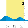 Worton Creek entrance tide chart for Sunday, June 2, 2024
