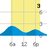 Worton Creek entrance tide chart for Monday, June 3, 2024