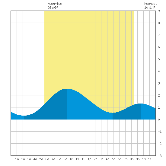 Worton Creek entrance tide chart for Friday, June 7, 2024