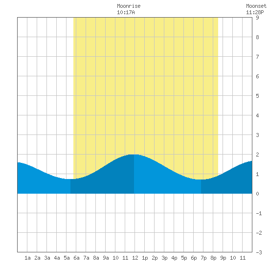 Worton Creek entrance tide chart for Wednesday, July 10, 2024
