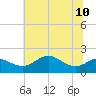 Worton Creek entrance tide chart for Wednesday, July 10, 2024