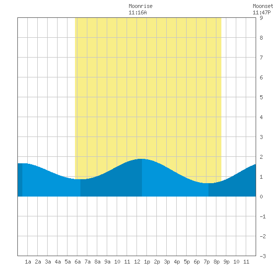Worton Creek entrance tide chart for Thursday, July 11, 2024