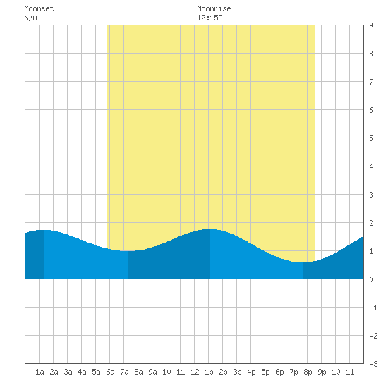 Worton Creek entrance tide chart for Friday, July 12, 2024