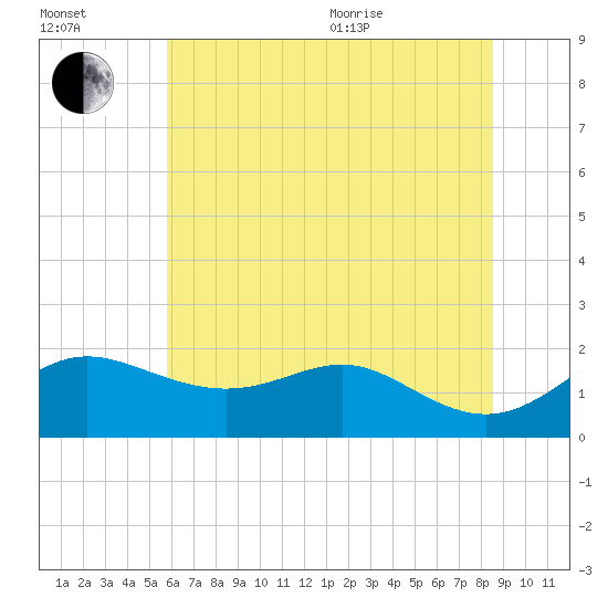 Worton Creek entrance tide chart for Saturday, July 13, 2024