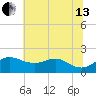 Worton Creek entrance tide chart for Saturday, July 13, 2024