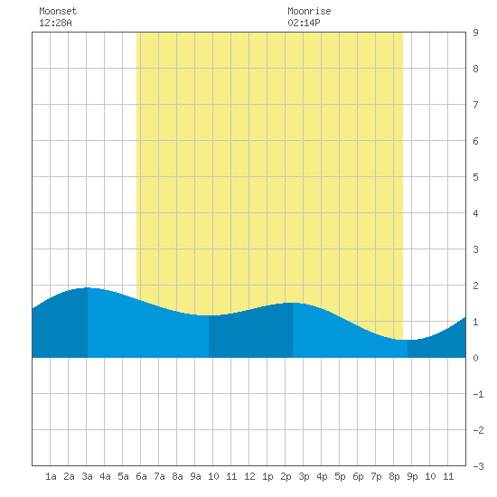 Worton Creek entrance tide chart for Sunday, July 14, 2024