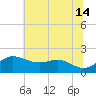 Worton Creek entrance tide chart for Sunday, July 14, 2024