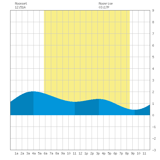 Worton Creek entrance tide chart for Monday, July 15, 2024