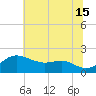 Worton Creek entrance tide chart for Monday, July 15, 2024