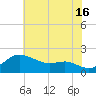 Worton Creek entrance tide chart for Tuesday, July 16, 2024