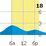 Worton Creek entrance tide chart for Thursday, July 18, 2024