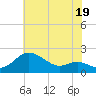 Worton Creek entrance tide chart for Friday, July 19, 2024
