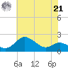 Worton Creek entrance tide chart for Sunday, July 21, 2024