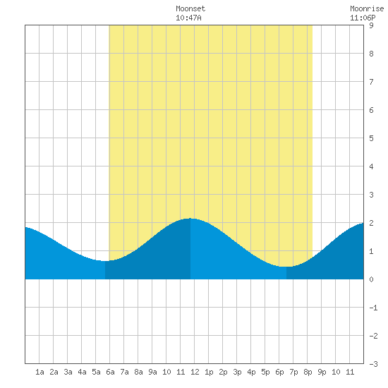 Worton Creek entrance tide chart for Thursday, July 25, 2024