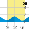 Worton Creek entrance tide chart for Thursday, July 25, 2024